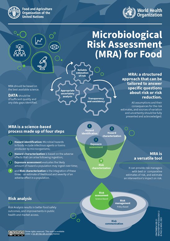 EN Microbiological risk assessment (MRA) for food infographic