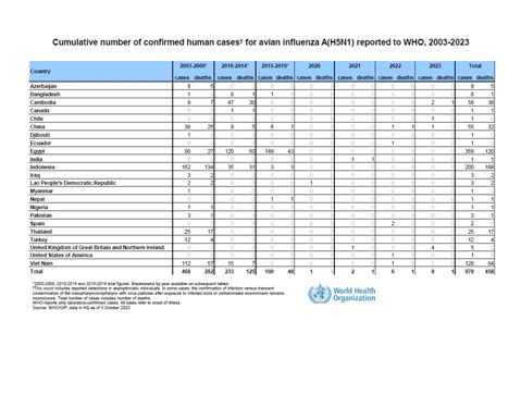 Cumulative number of confirmed human cases for avian influenza A(H5N1) reported to WHO, 2003-2023, 3 October 2023