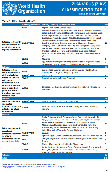Zika virus classification table - 24 May 2017