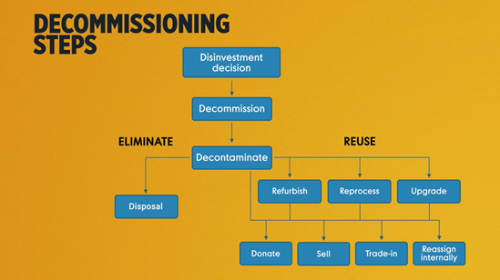 Thumbnail for the video showing decommissioning